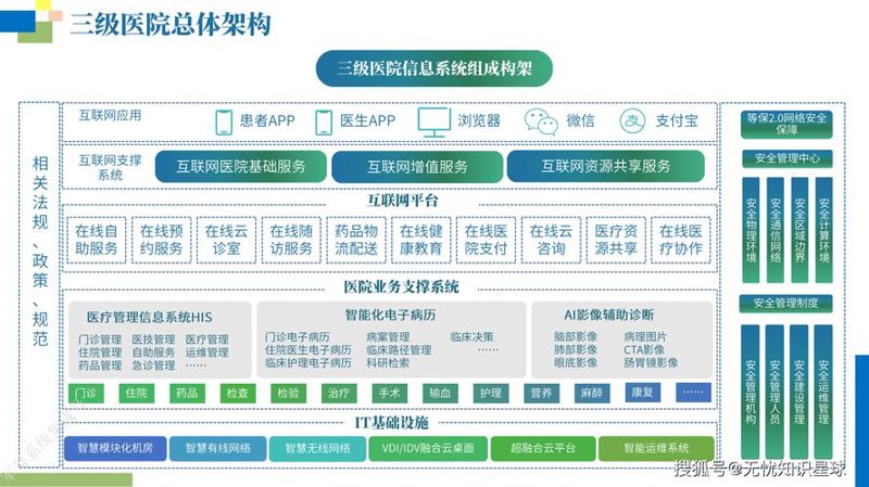 医院信息系统集成